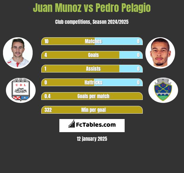 Juan Munoz vs Pedro Pelagio h2h player stats