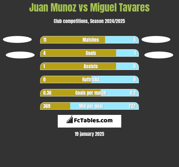 Juan Munoz vs Miguel Tavares h2h player stats