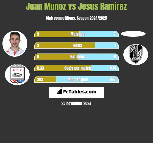 Juan Munoz vs Jesus Ramirez h2h player stats