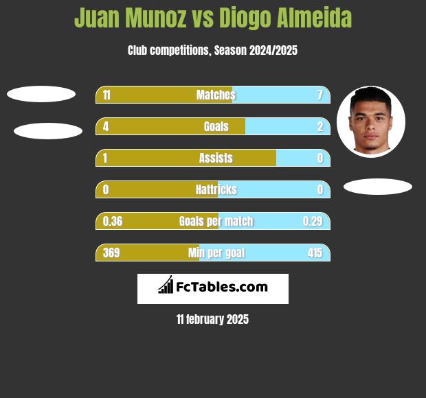 Juan Munoz vs Diogo Almeida h2h player stats