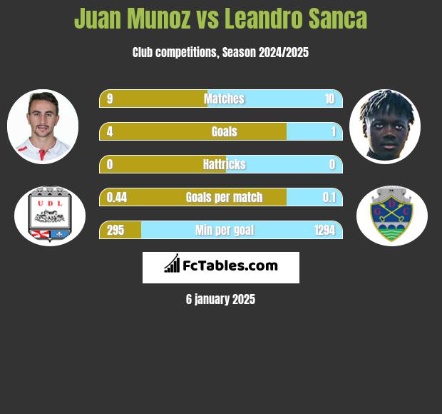 Juan Munoz vs Leandro Sanca h2h player stats