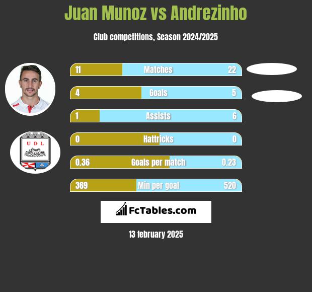 Juan Munoz vs Andrezinho h2h player stats