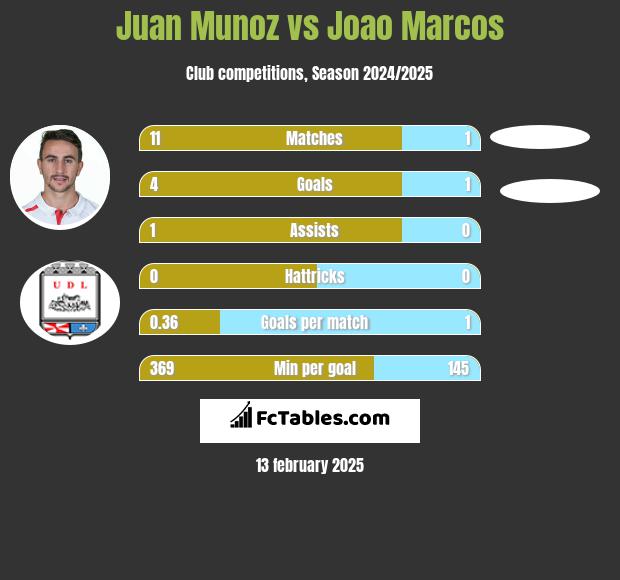 Juan Munoz vs Joao Marcos h2h player stats