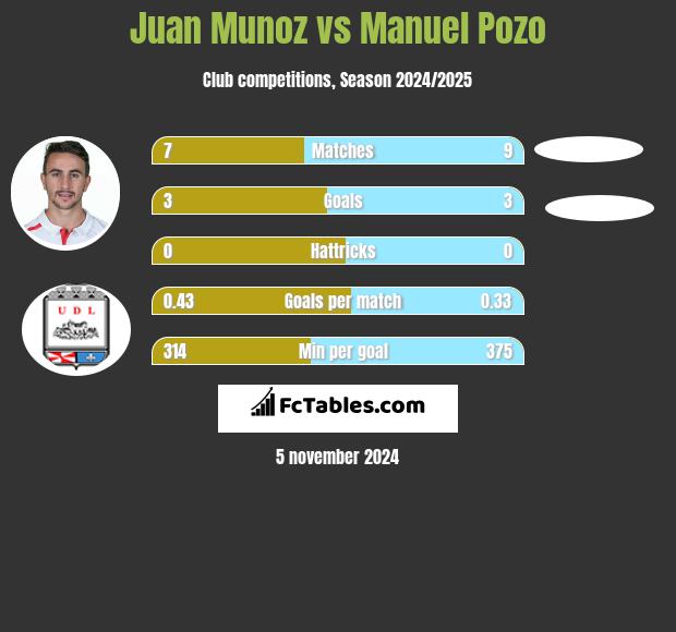 Juan Munoz vs Manuel Pozo h2h player stats