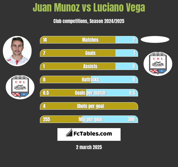 Juan Munoz vs Luciano Vega h2h player stats