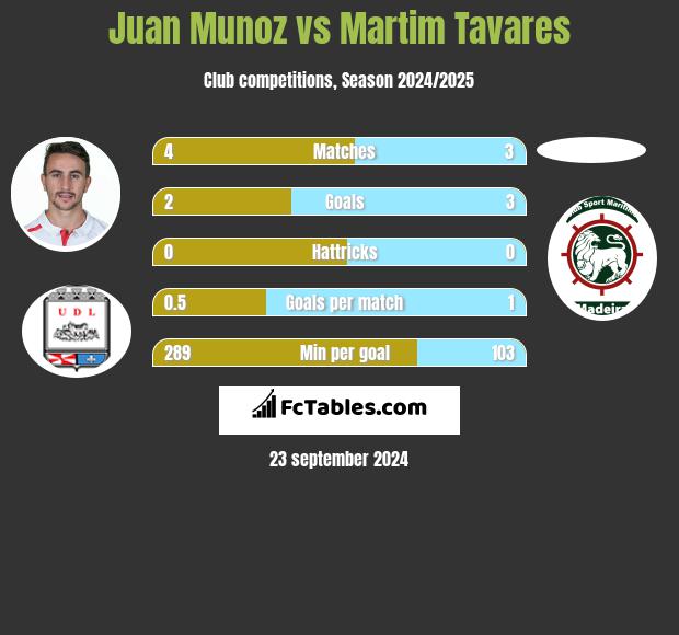 Juan Munoz vs Martim Tavares h2h player stats