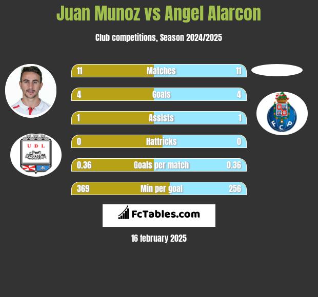 Juan Munoz vs Angel Alarcon h2h player stats