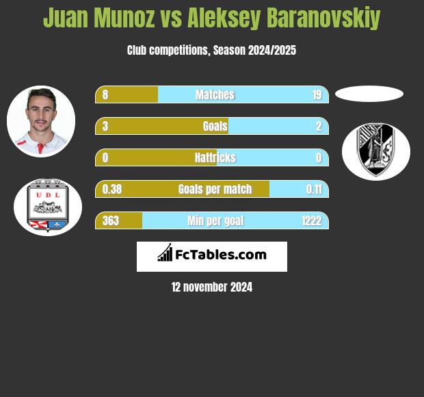 Juan Munoz vs Aleksey Baranovskiy h2h player stats