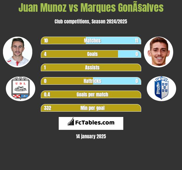 Juan Munoz vs Marques GonÃ§alves h2h player stats