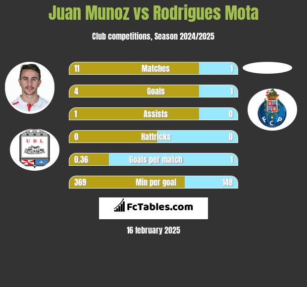 Juan Munoz vs Rodrigues Mota h2h player stats