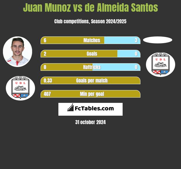 Juan Munoz vs de Almeida Santos h2h player stats