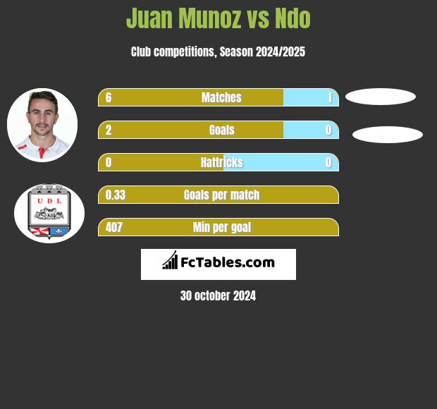 Juan Munoz vs Ndo h2h player stats