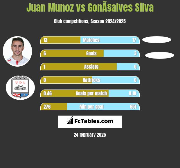 Juan Munoz vs GonÃ§alves Silva h2h player stats