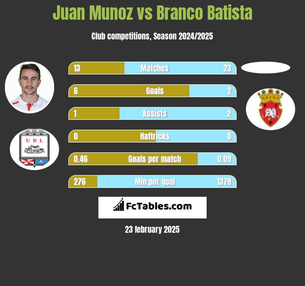 Juan Munoz vs Branco Batista h2h player stats