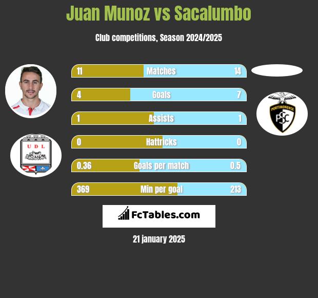 Juan Munoz vs Sacalumbo h2h player stats