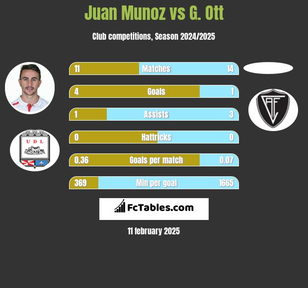 Juan Munoz vs G. Ott h2h player stats