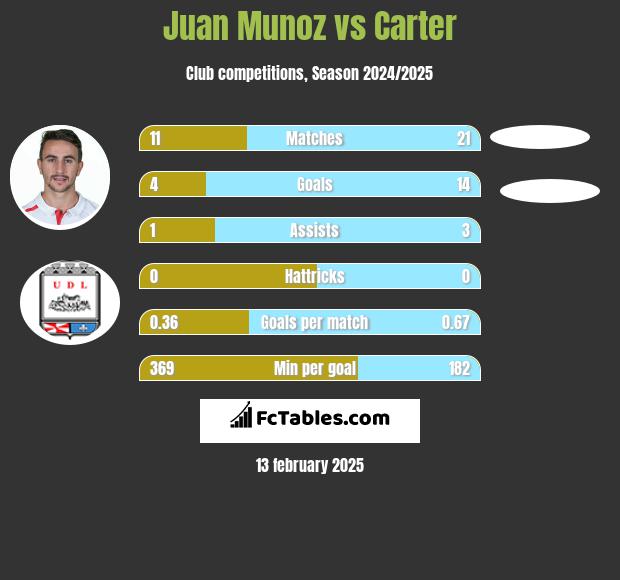 Juan Munoz vs Carter h2h player stats