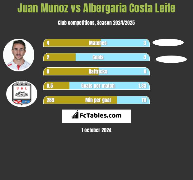 Juan Munoz vs Albergaria Costa Leite h2h player stats