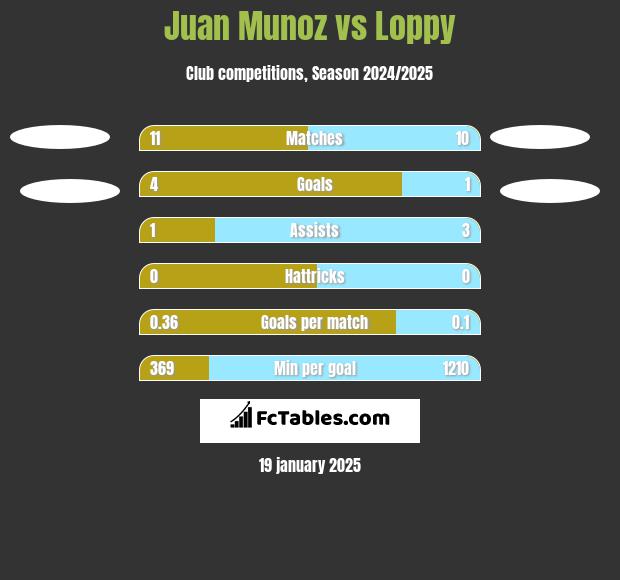 Juan Munoz vs Loppy h2h player stats