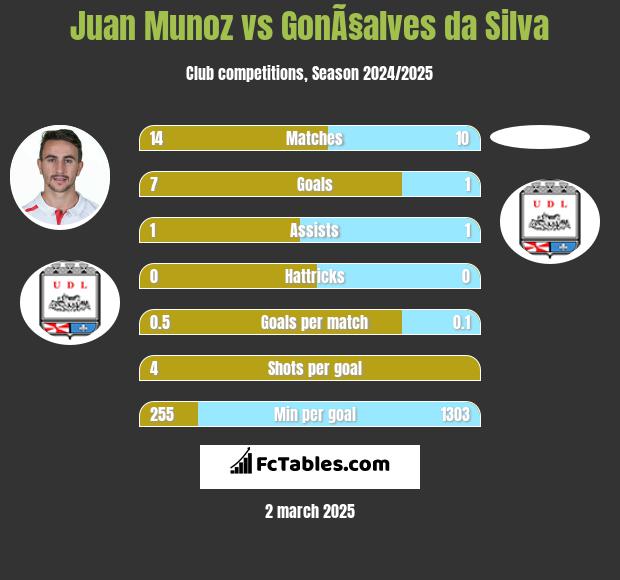 Juan Munoz vs GonÃ§alves da Silva h2h player stats