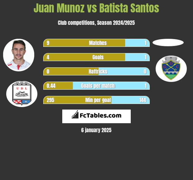 Juan Munoz vs Batista Santos h2h player stats