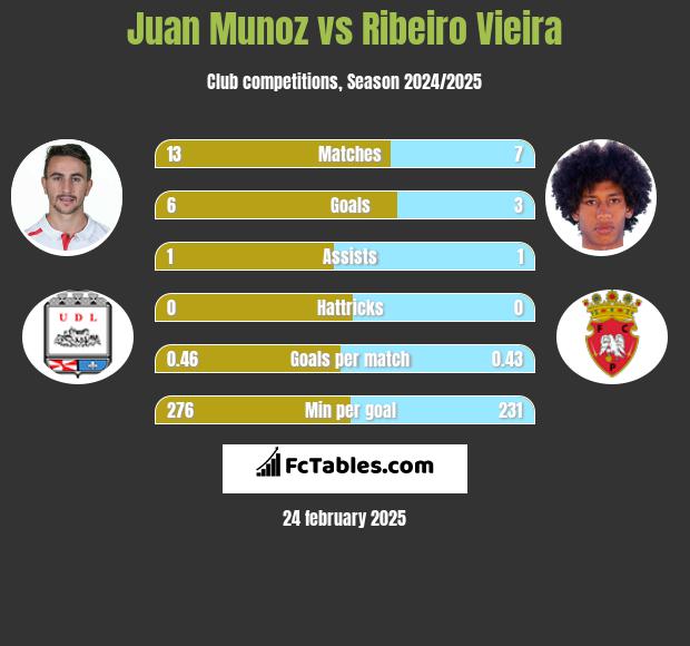 Juan Munoz vs Ribeiro Vieira h2h player stats