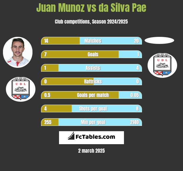 Juan Munoz vs da Silva Pae h2h player stats