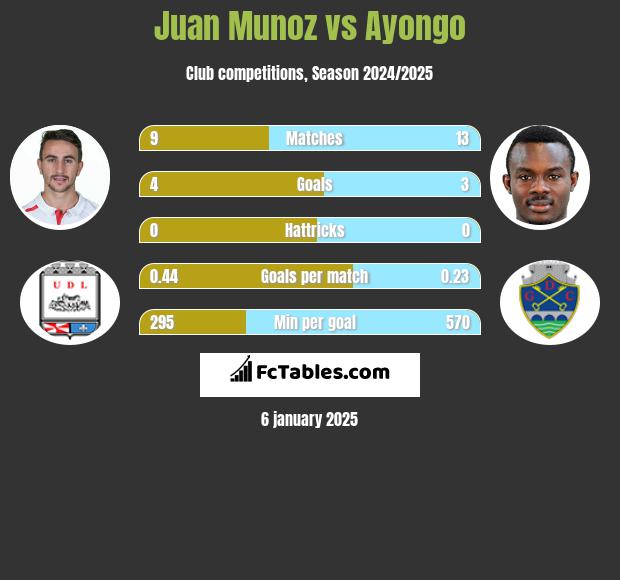 Juan Munoz vs Ayongo h2h player stats