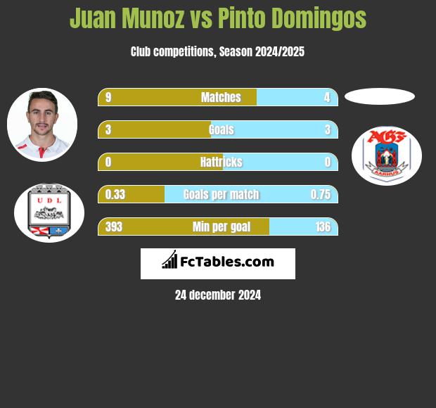 Juan Munoz vs Pinto Domingos h2h player stats