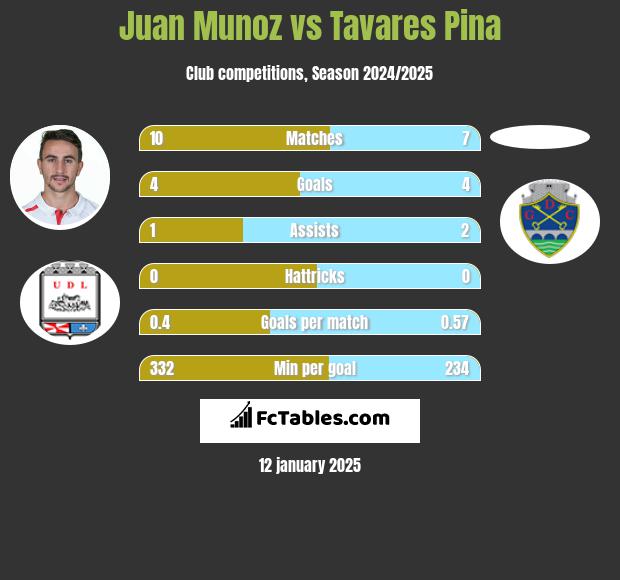 Juan Munoz vs Tavares Pina h2h player stats