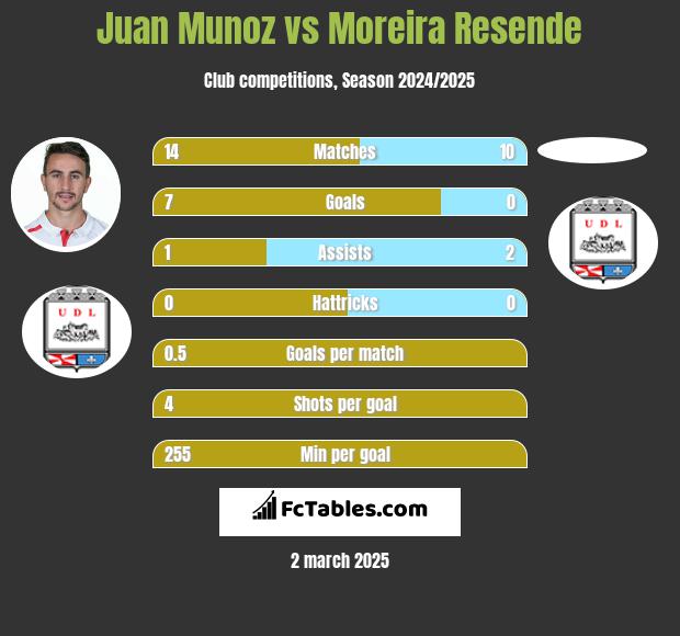 Juan Munoz vs Moreira Resende h2h player stats