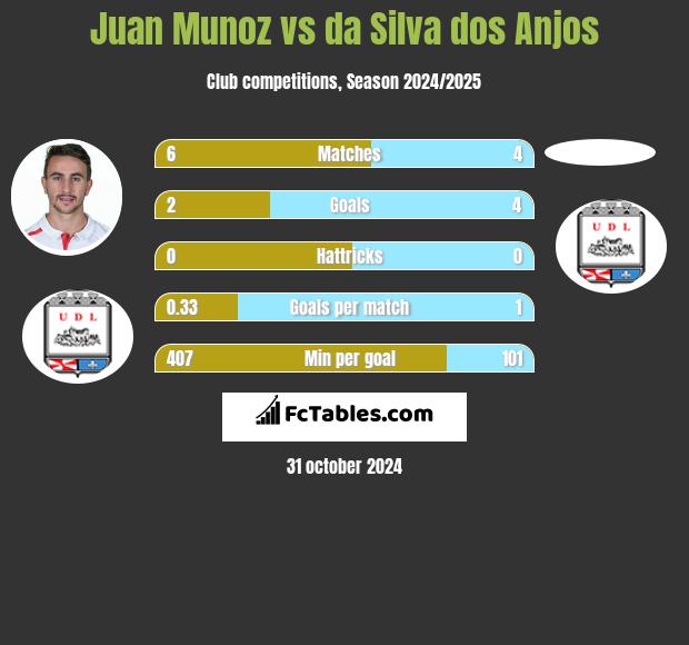 Juan Munoz vs da Silva dos Anjos h2h player stats