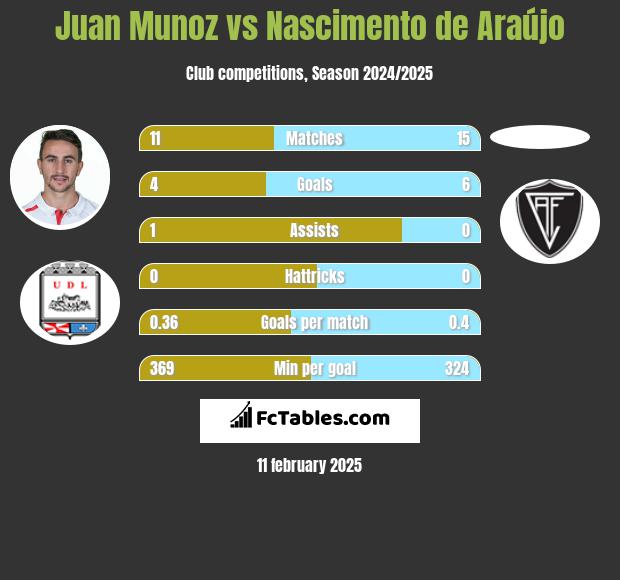 Juan Munoz vs Nascimento de Araújo h2h player stats