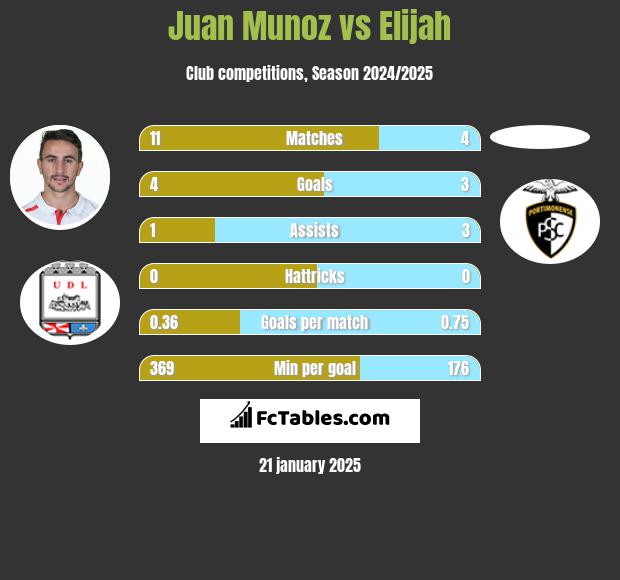 Juan Munoz vs Elijah h2h player stats