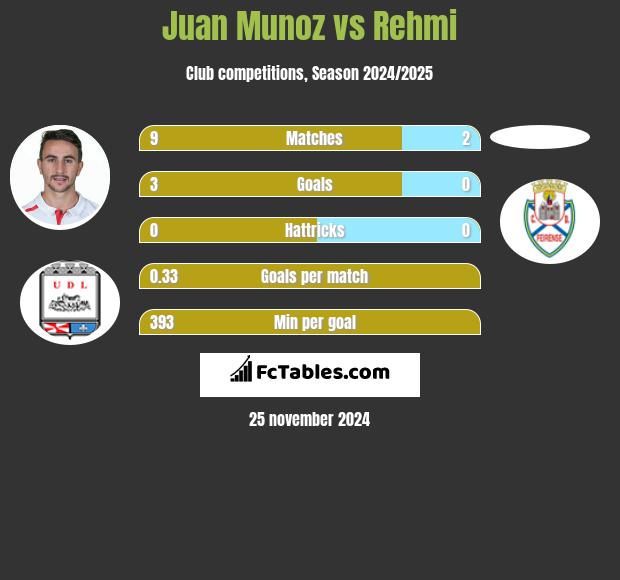 Juan Munoz vs Rehmi h2h player stats