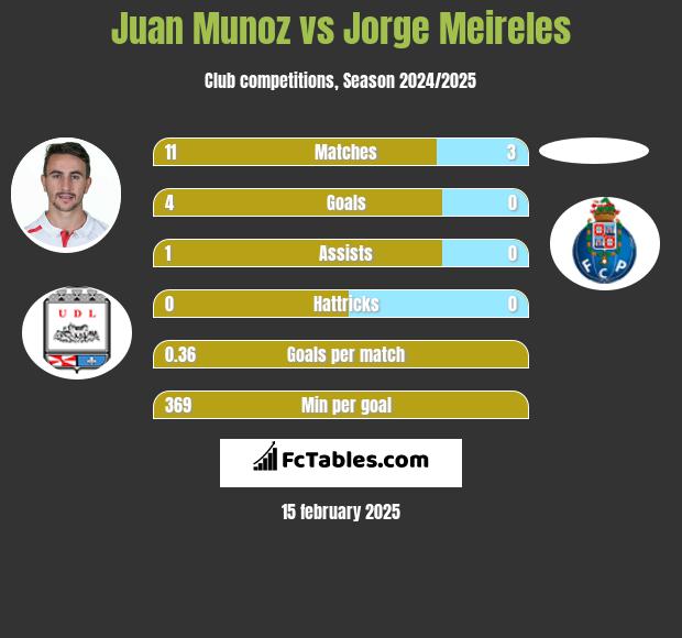 Juan Munoz vs Jorge Meireles h2h player stats