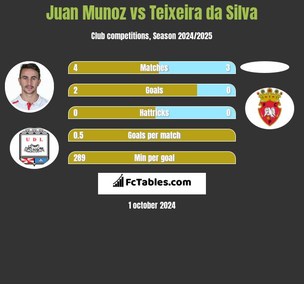 Juan Munoz vs Teixeira da Silva h2h player stats