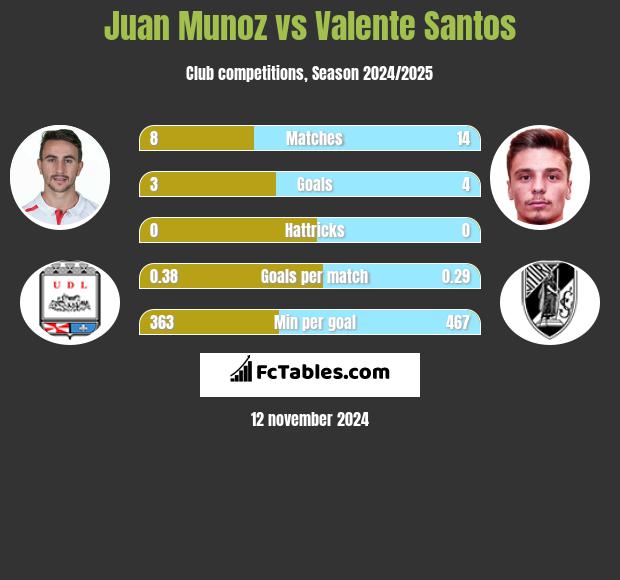 Juan Munoz vs Valente Santos h2h player stats