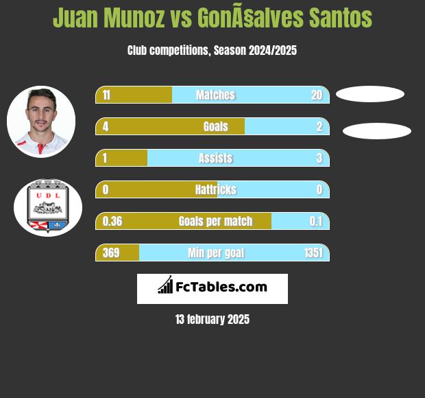 Juan Munoz vs GonÃ§alves Santos h2h player stats