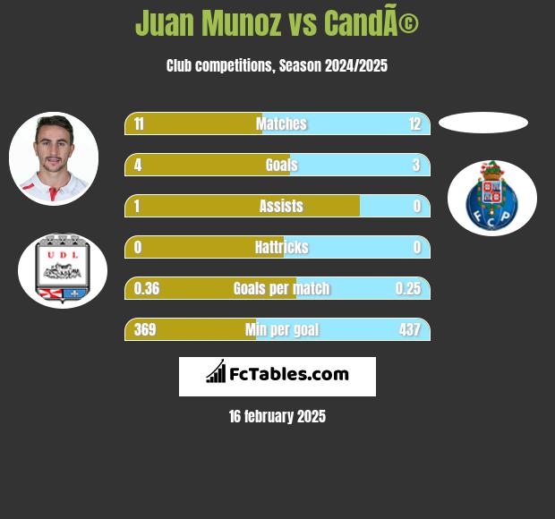 Juan Munoz vs CandÃ© h2h player stats