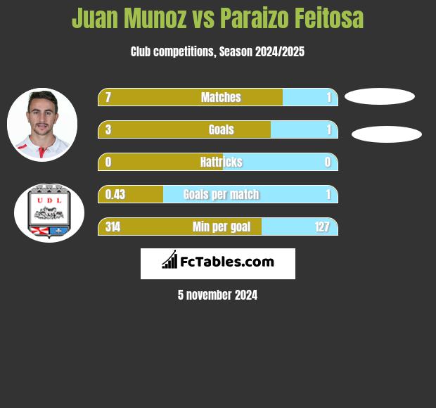 Juan Munoz vs Paraizo Feitosa h2h player stats