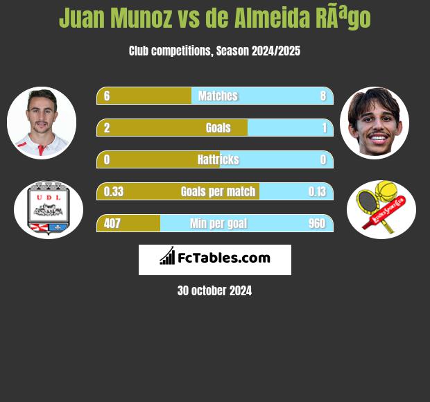 Juan Munoz vs de Almeida RÃªgo h2h player stats