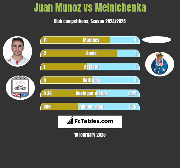 Juan Munoz vs Melnichenka h2h player stats