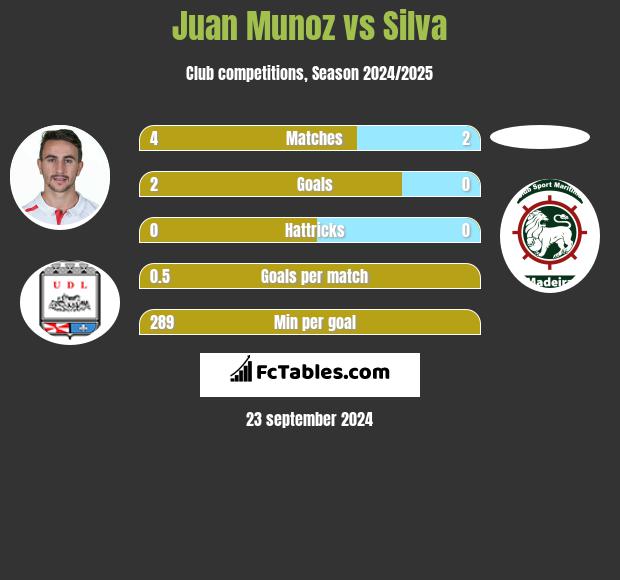 Juan Munoz vs Silva h2h player stats