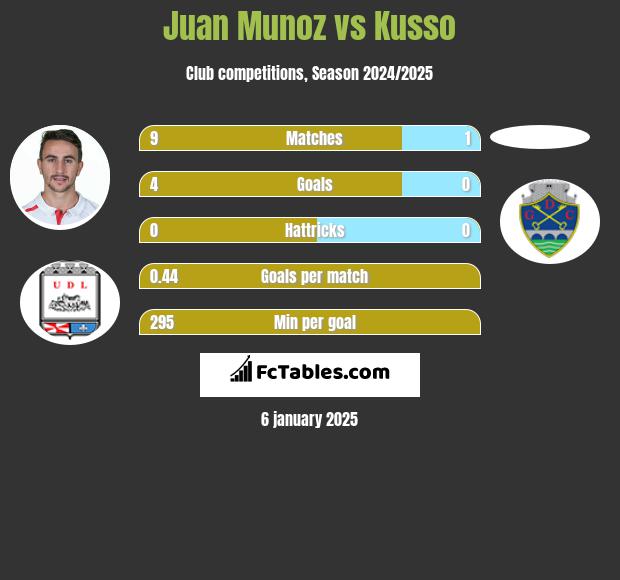 Juan Munoz vs Kusso h2h player stats