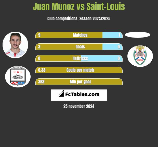 Juan Munoz vs Saint-Louis h2h player stats