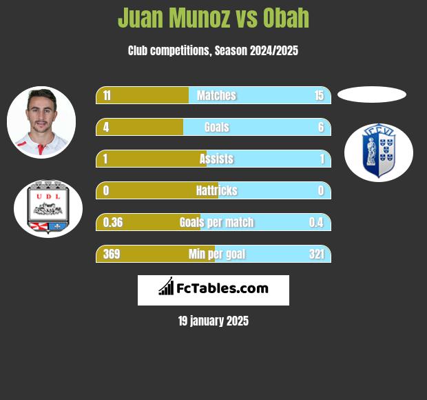 Juan Munoz vs Obah h2h player stats