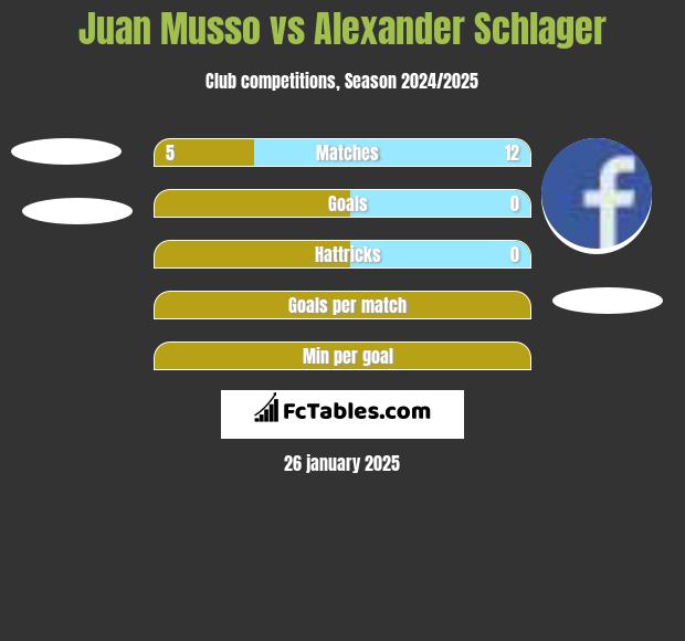 Juan Musso vs Alexander Schlager h2h player stats