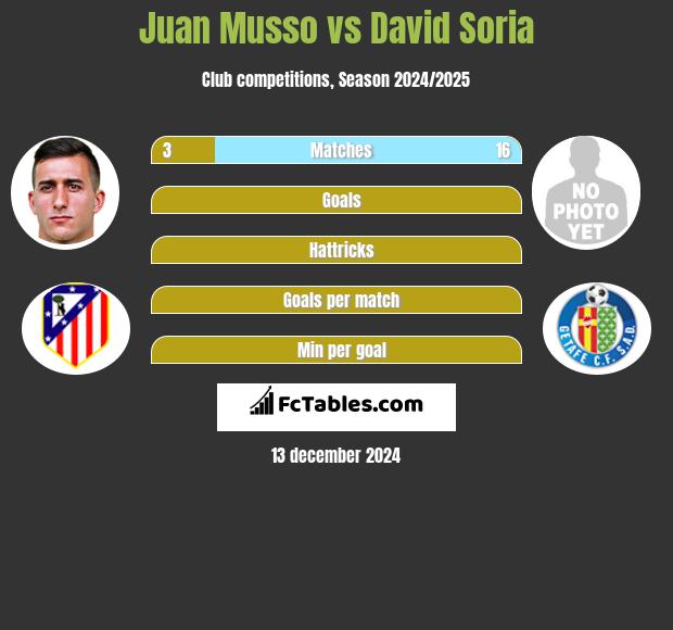 Juan Musso vs David Soria h2h player stats