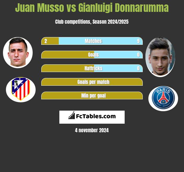 Juan Musso vs Gianluigi Donnarumma h2h player stats